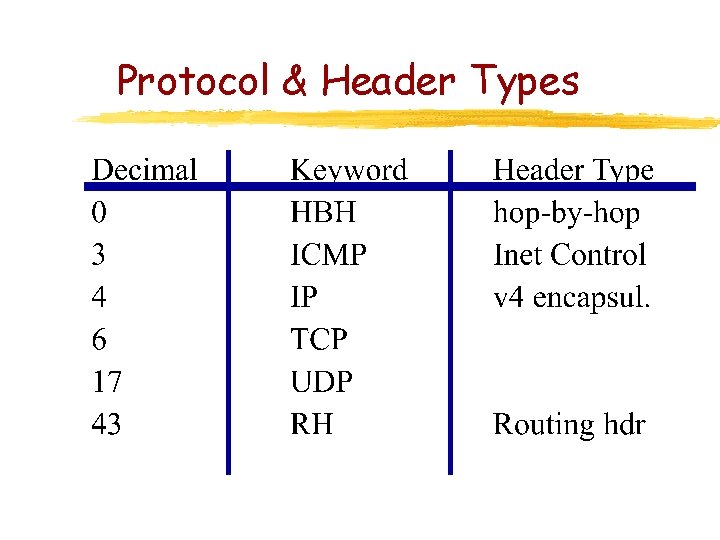 Protocol & Header Types 