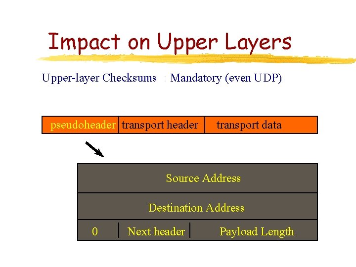 Impact on Upper Layers Upper-layer Checksums : Mandatory (even UDP) pseudoheader transport data Source