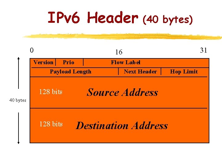 IPv 6 Header (40 bytes) 0 31 16 Version Prio Payload Length Flow Label