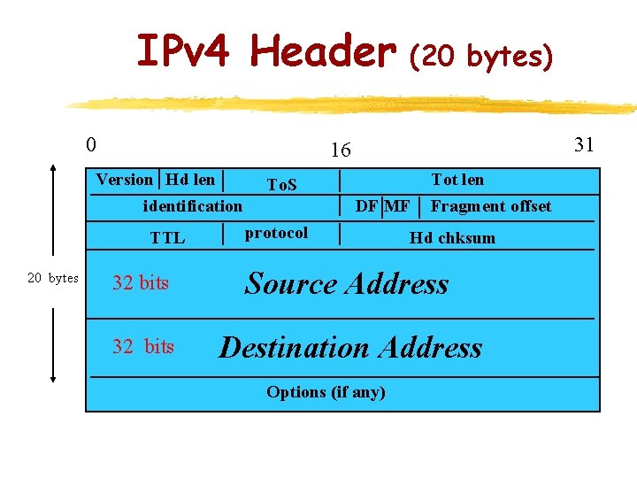 IPv 4 Header (20 bytes) 0 20 bytes 31 16 Version Hd len identification