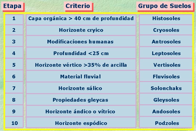 Etapa Criterio Grupo de Suelos 1 Capa orgánica > 40 cm de profundidad Histosoles