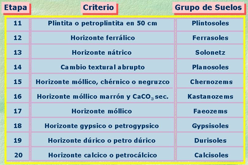 Etapa Criterio Grupo de Suelos 11 Plintita o petroplintita en 50 cm Plintosoles 12