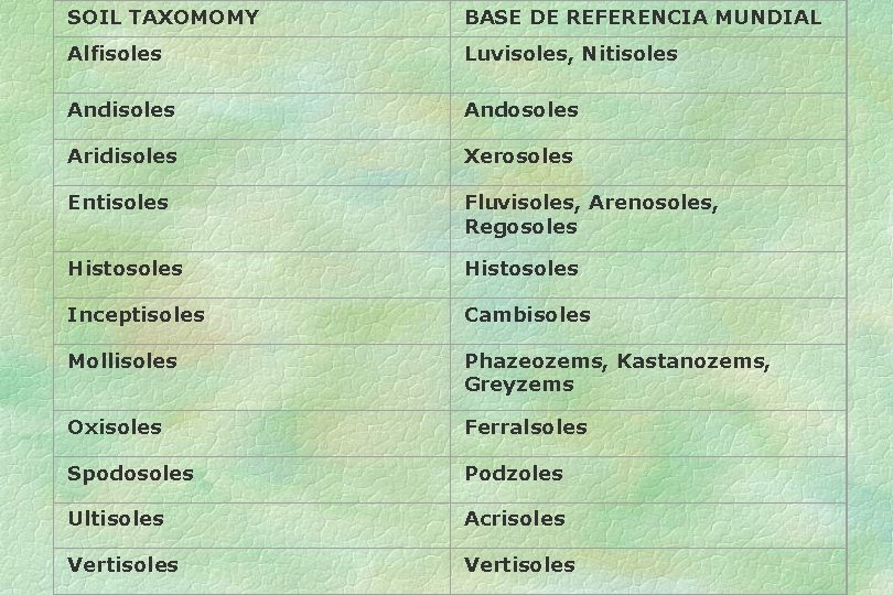 SOIL TAXOMOMY BASE DE REFERENCIA MUNDIAL Alfisoles Luvisoles, Nitisoles Andisoles Andosoles Xerosoles Fluvisoles, Arenosoles,