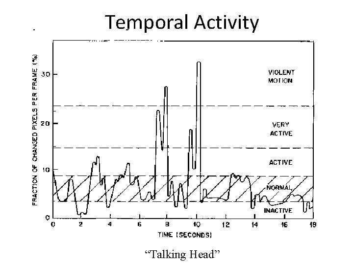 Temporal Activity “Talking Head” 