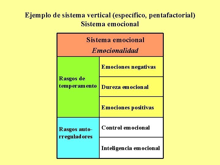 Ejemplo de sistema vertical (específico, pentafactorial) Sistema emocional Emocionalidad Emociones negativas Rasgos de temperamento