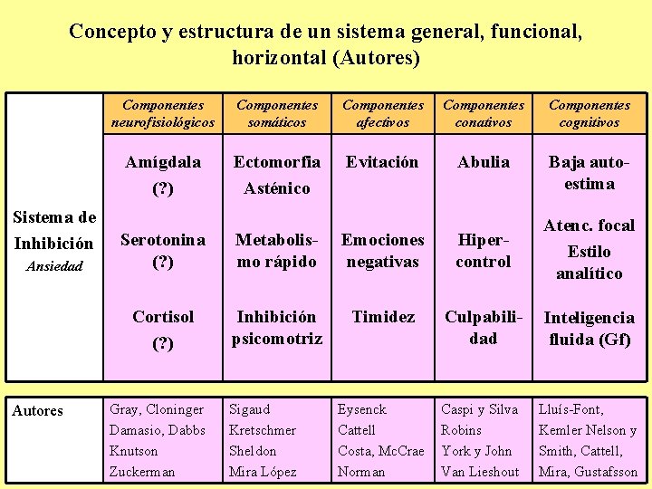 Concepto y estructura de un sistema general, funcional, horizontal (Autores) Sistema de Inhibición Ansiedad