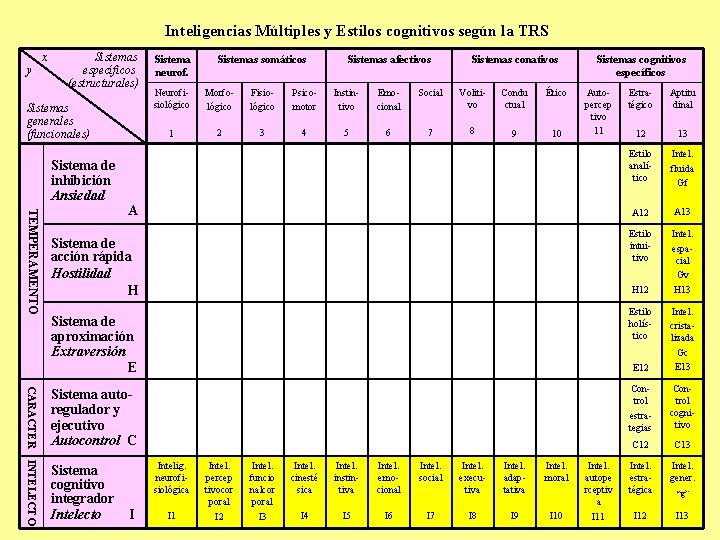 Inteligencias Múltiples y Estilos cognitivos según la TRS x Sistemas somáticos y específicos neurof.