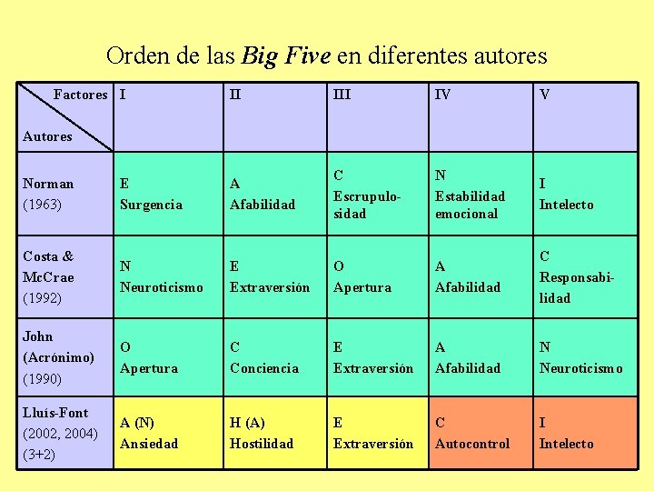 Orden de las Big Five en diferentes autores Factores I II IV V Autores