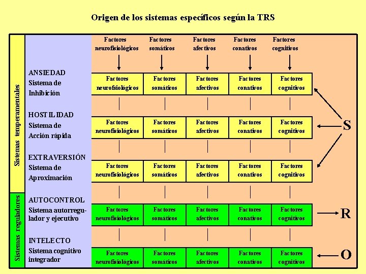 Origen de los sistemas específicos según la TRS Sistemas reguladores Sistemas temperamentales Factores Factores