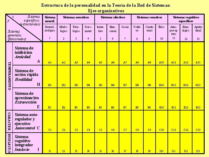  Estructura de la personalidad en la Teoría de la Red de Sistemas: Ejes