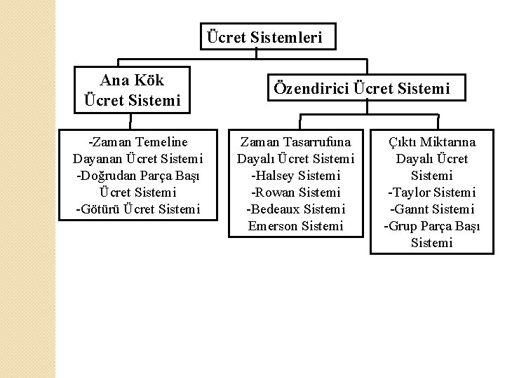 Ücret Sistemleri Ana Kök Ücret Sistemi -Zaman Temeline Dayanan Ücret Sistemi -Doğrudan Parça Başı