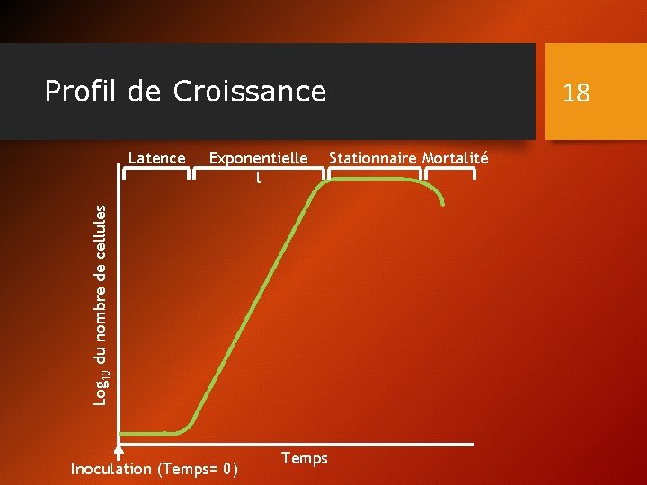 Profil de Croissance Exponentielle l Log 10 du nombre de cellules Latence Inoculation (Temps=