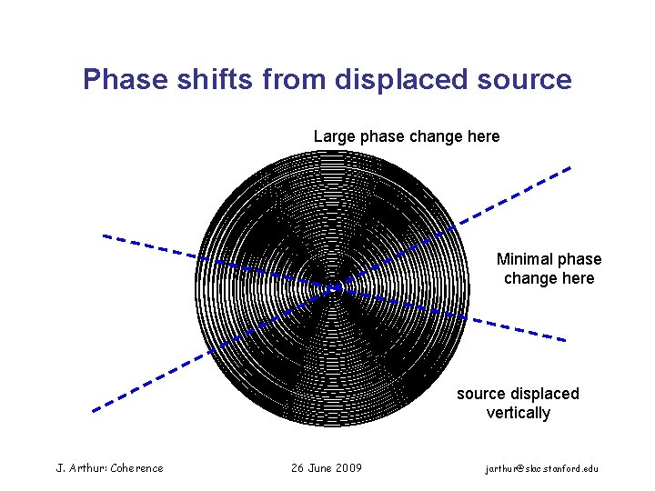 Phase shifts from displaced source Large phase change here Minimal phase change here source