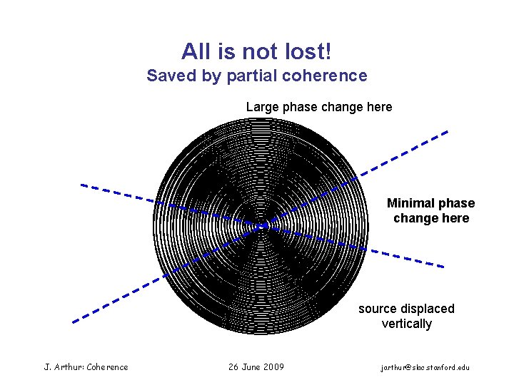 All is not lost! Saved by partial coherence Large phase change here Minimal phase