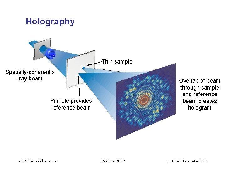 Holography Thin sample Spatially-coherent x -ray beam Overlap of beam through sample and reference