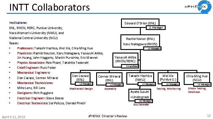 INTT Collaborators Institutions: Edward O’Brien (BNL) L 1 Manager BNL, RIKEN, RBRC, Purdue University,