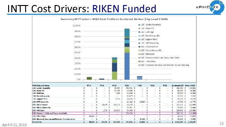  INTT Cost Drivers: RIKEN Funded April 9 -11, 2019 12 