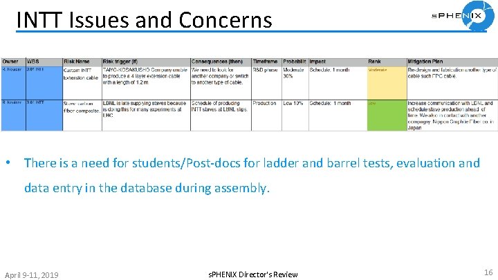  INTT Issues and Concerns • There is a need for students/Post-docs for ladder