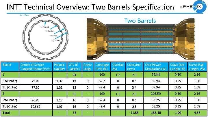  INTT Technical Overview: Two Barrels Specification Two Barrels Barrel Center of Sensor Tangent