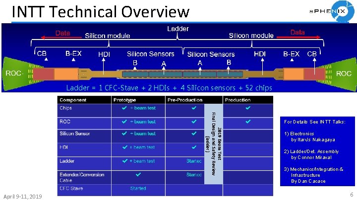  INTT Technical Overview Ladder = 1 CFC-Stave + 2 HDIs + 4 Silicon