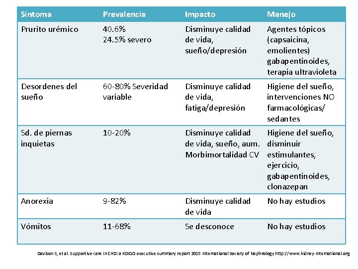 Síntoma Prevalencia Impacto Manejo Prurito urémico 40. 6% 24. 5% severo Disminuye calidad de