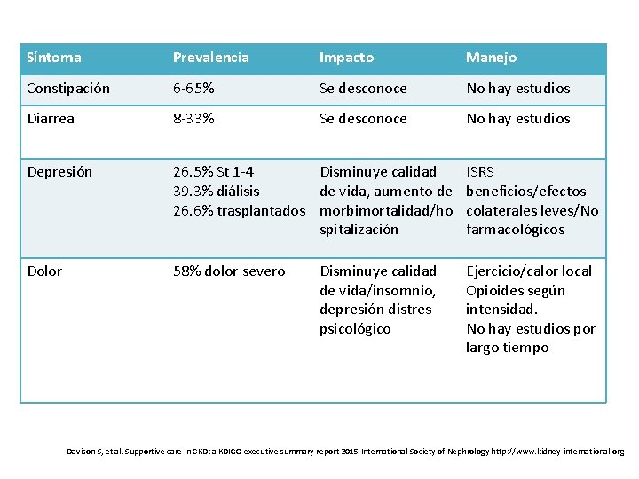 Síntoma Prevalencia Impacto Manejo Constipación 6 -65% Se desconoce No hay estudios Diarrea 8