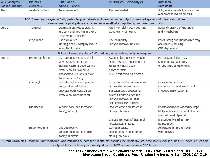 Glick N, et al. Managing Chronic Pain in Advanced Chronic Kidney Disease US Nephrology,