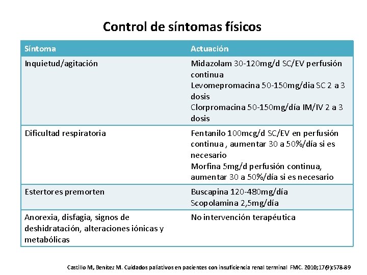 Control de síntomas físicos Síntoma Actuación Inquietud/agitación Midazolam 30 -120 mg/d SC/EV perfusión continua