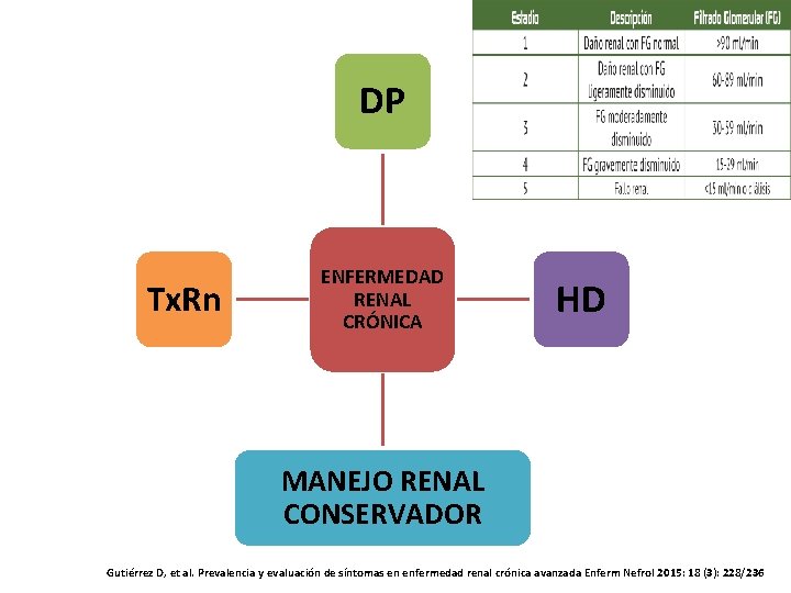 DP Tx. Rn ENFERMEDAD RENAL CRÓNICA HD MANEJO RENAL CONSERVADOR Gutiérrez D, et al.