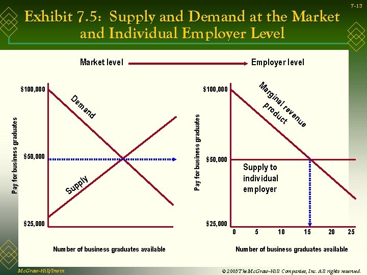 Exhibit 7. 5: Supply and Demand at the Market and Individual Employer Level Market