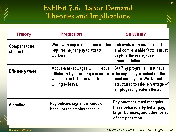 Exhibit 7. 6: Labor Demand Theories and Implications Theory Compensating differentials Efficiency wage Signaling