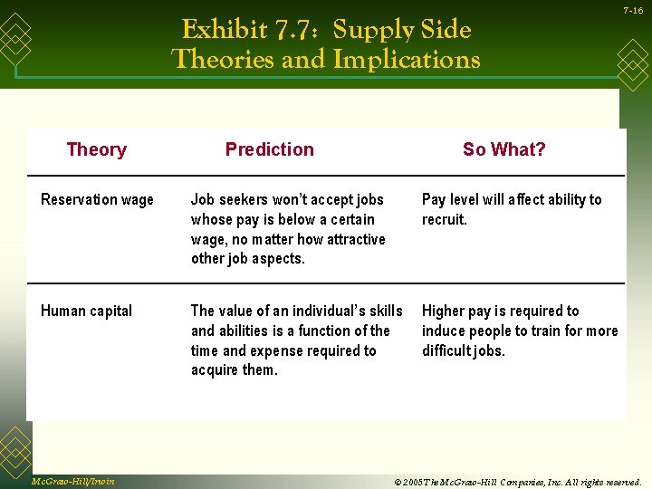 Exhibit 7. 7: Supply Side Theories and Implications Theory Prediction So What? Reservation wage