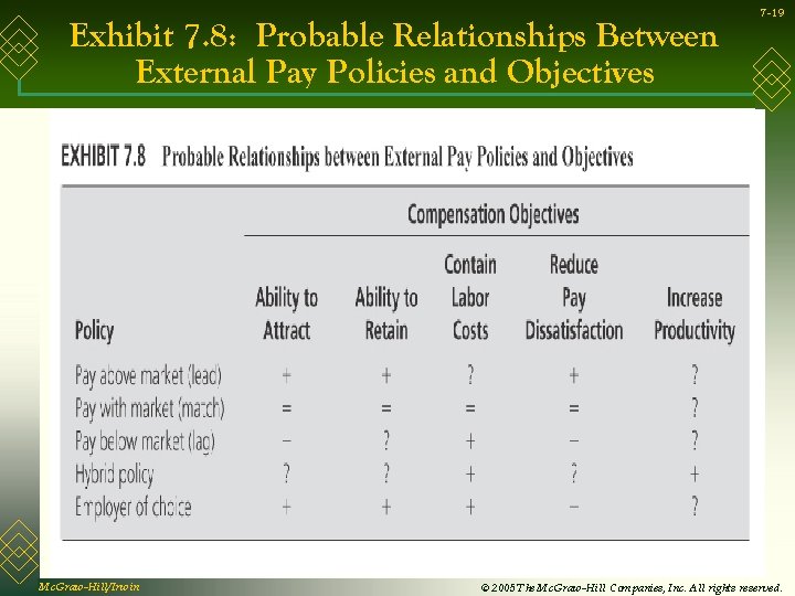 Exhibit 7. 8: Probable Relationships Between External Pay Policies and Objectives Mc. Graw-Hill/Irwin 7