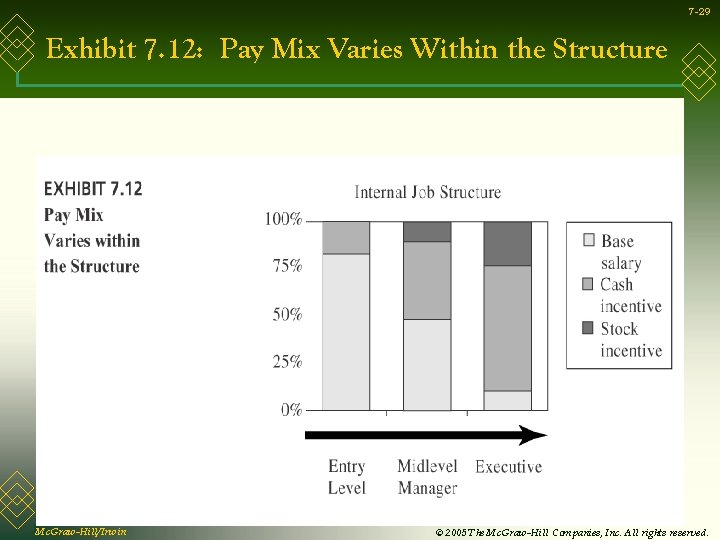 7 -29 Exhibit 7. 12: Pay Mix Varies Within the Structure Mc. Graw-Hill/Irwin ©