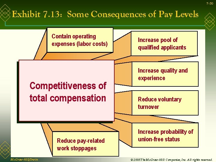 7 -30 Exhibit 7. 13: Some Consequences of Pay Levels Contain operating expenses (labor