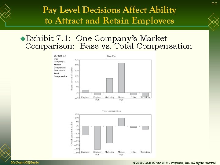 Pay Level Decisions Affect Ability to Attract and Retain Employees 7 -7 u. Exhibit