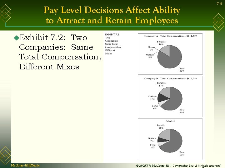 Pay Level Decisions Affect Ability to Attract and Retain Employees 7 -8 u. Exhibit