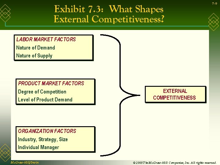 Exhibit 7. 3: What Shapes External Competitiveness? 7 -9 LABOR MARKET FACTORS Nature of