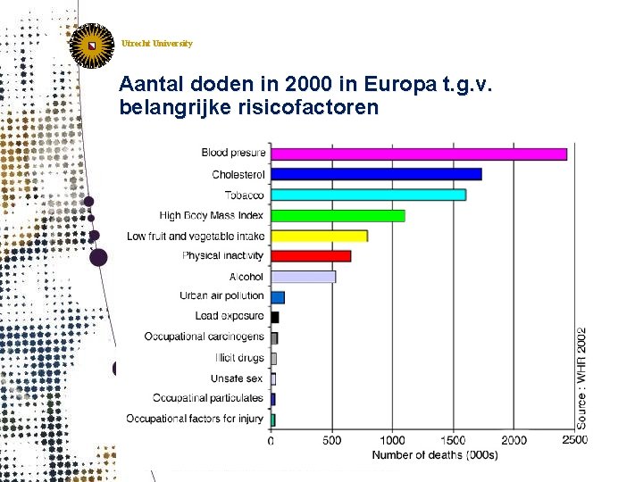 Utrecht University Aantal doden in 2000 in Europa t. g. v. belangrijke risicofactoren 