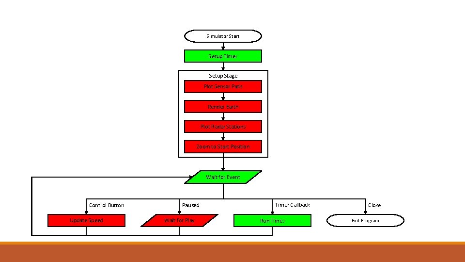 Simulator Start Setup Timer Setup Stage Plot Sensor Path Render Earth Plot Radar Stations