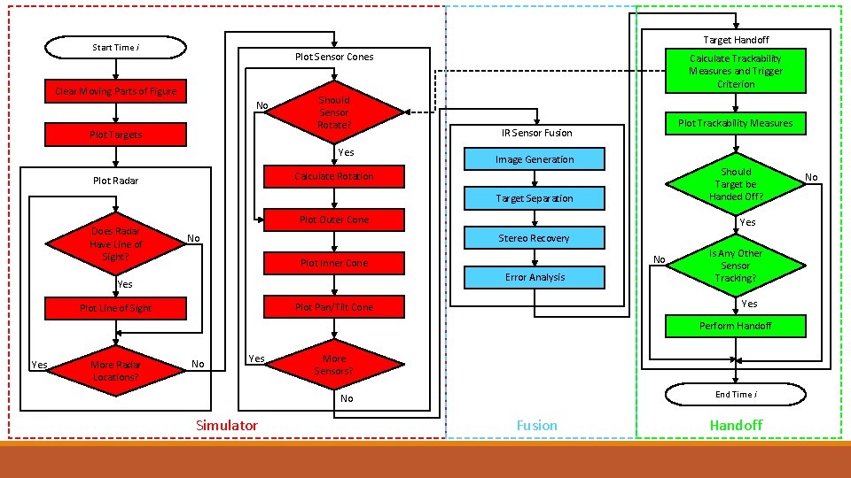 Target Handoff Start Time i Plot Sensor Cones Clear Moving Parts of Figure No