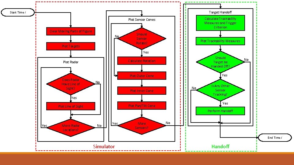 Target Handoff Start Time i Calculate Trackability Measures and Trigger Criterion Plot Sensor Cones