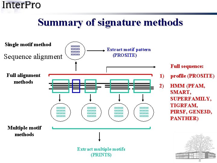 Summary of signature methods Single motif method Sequence alignment xxxxxx Extract motif pattern (PROSITE)