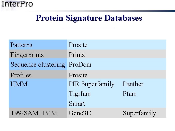 Protein Signature Databases Patterns Prosite Fingerprints Prints Sequence clustering Pro. Dom Profiles HMM T