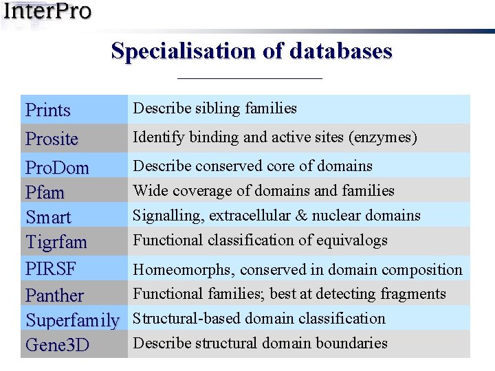 Specialisation of databases Prints Prosite Pro. Dom Pfam Smart Tigrfam PIRSF Panther Superfamily Gene