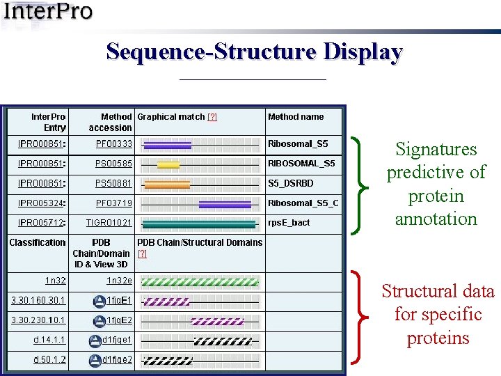 Sequence-Structure Display Signatures predictive of protein annotation Structural data for specific proteins 