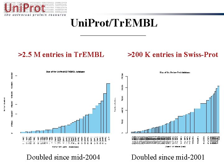 Uni. Prot/Tr. EMBL >2. 5 M entries in Tr. EMBL Doubled since mid-2004 >200