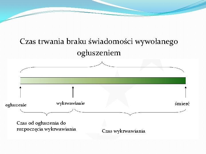 Czas trwania braku świadomości wywołanego ogłuszeniem ogłuszenie śmierć wykrwawianie Czas od ogłuszenia do rozpoczęcia