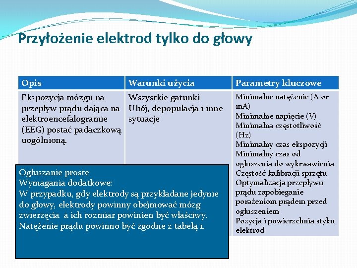 Przyłożenie elektrod tylko do głowy Opis Warunki użycia Ekspozycja mózgu na Wszystkie gatunki przepływ