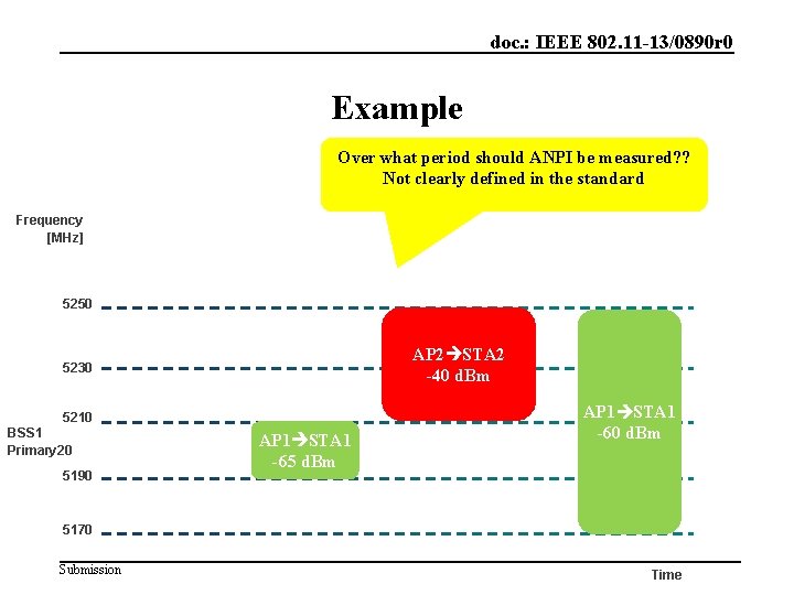 doc. : IEEE 802. 11 -13/0890 r 0 Example Over what period should ANPI